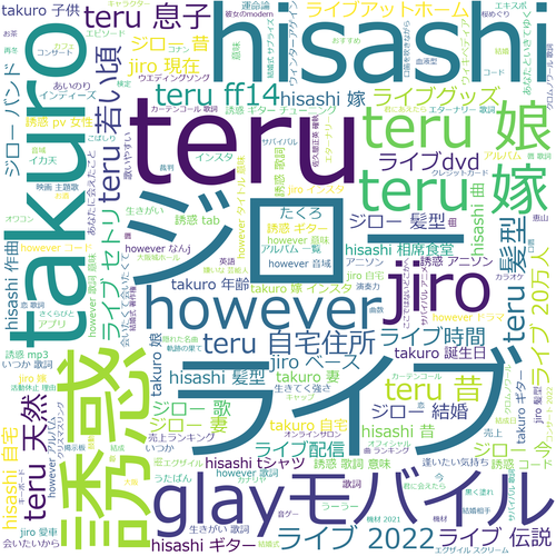 画像:GLAYのワードクラウド