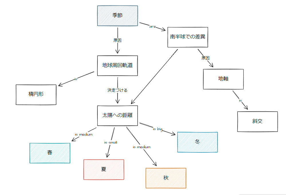 画像：draw.io 概念図を作成