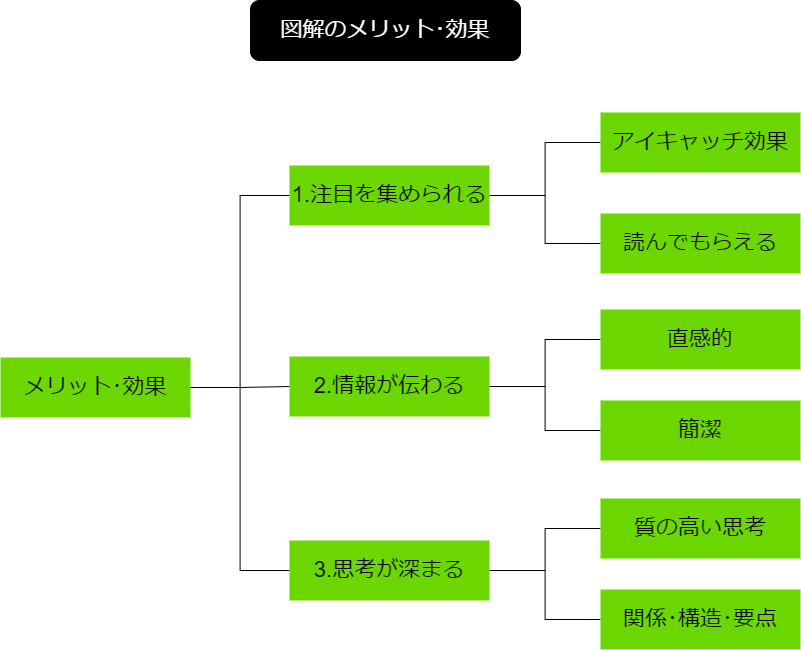 画像:　図解のメリット･効果