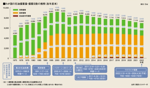 図.画像: 我が国の石油備蓄量・備蓄日数の推移（各年度末）