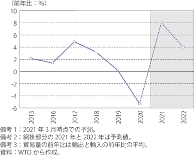 （画像）線グラフの実例3_出典:「通商白書2021」（経済産業省）