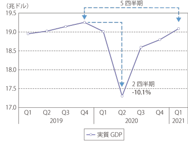 （画像）線グラフの実例5_出典:「通商白書2021」（経済産業省）