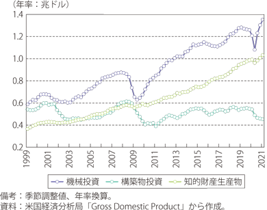 （画像）線グラフの実例9_出典:「通商白書2021」（経済産業省）