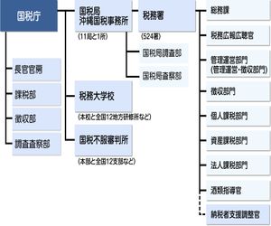 国税庁