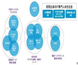 経産省のDX推進体制