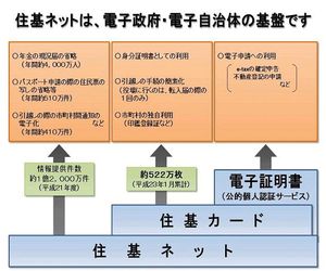 電子政府における住基ネットの役割
