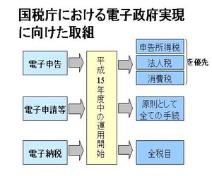 国税庁における電子政府実現に向けた取組