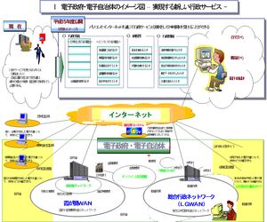 電子政府のイメージ図