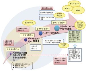 電子行政の取組の展開