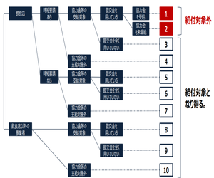 地方公共団体から時短営業の要請を受けた場合