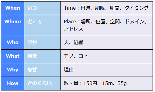 5W1Hの図表