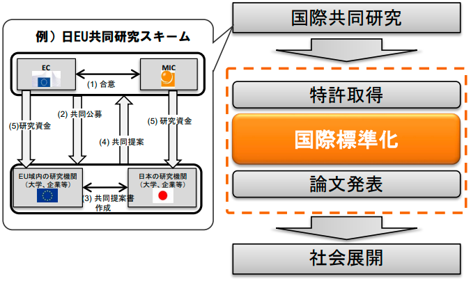 図.画像【図解デザイン勉強ノート1】戦略的な知財取得・国際標準化