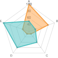 レーダーチャート