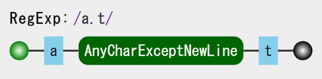 aから始まりtで終わる3桁の文字列