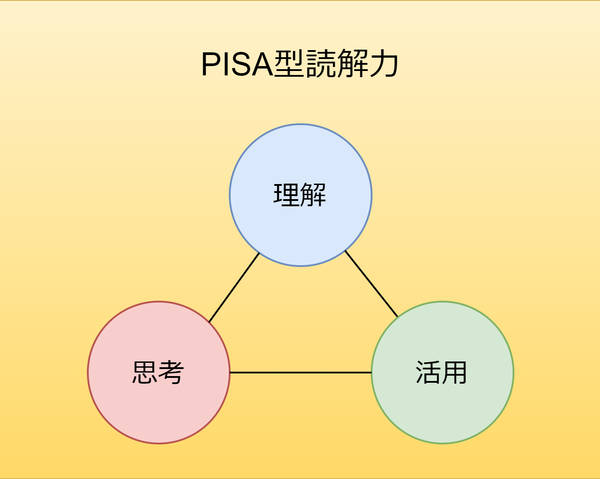 画像:PISA型読解力とは