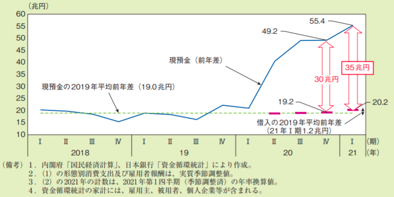 画像：家計の現預金残高の動き_出典_令和３年度経済財政白書