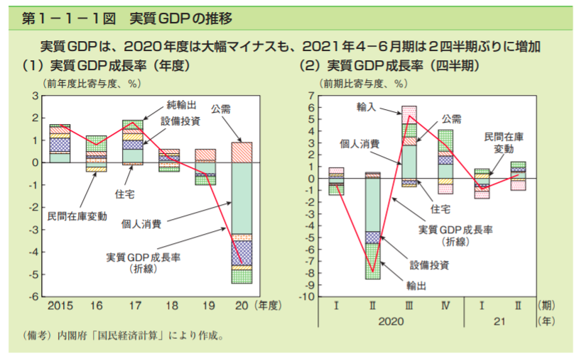 画像：実質GDPの推移_出典_令和３年度経済財政白書
